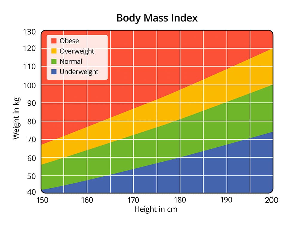 Body Mass Index Tabelle