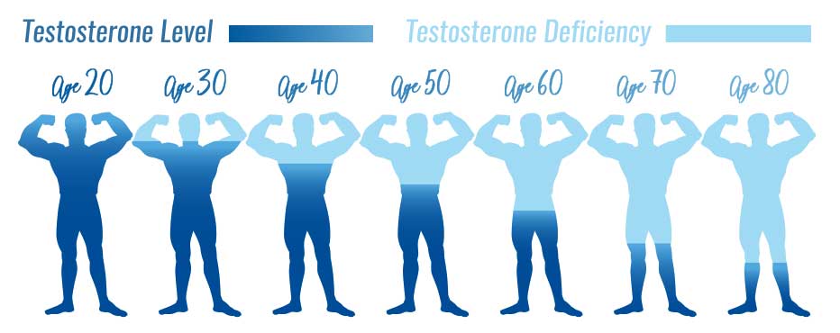 Testosteronwert im Alter