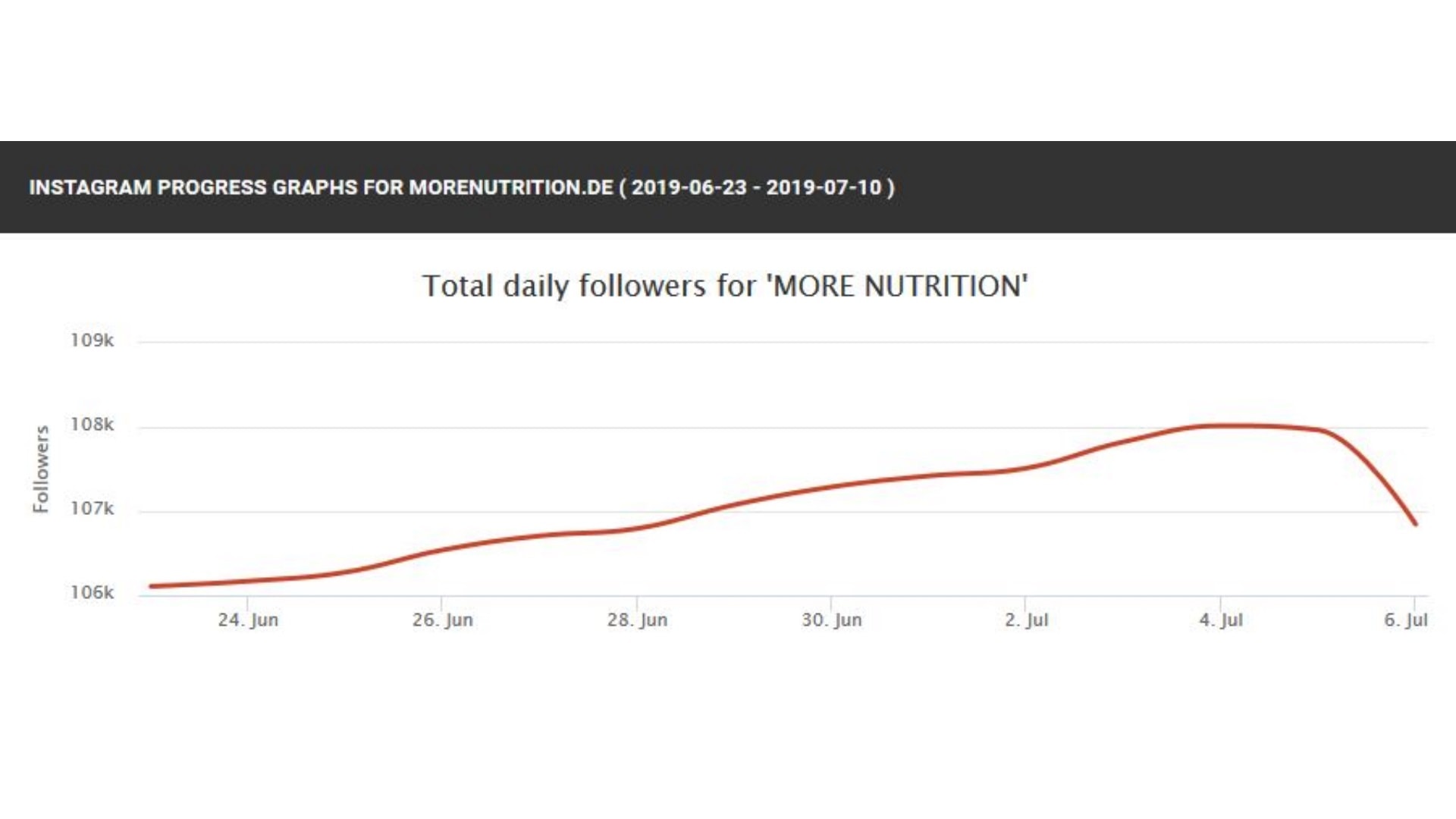 Bild zum Thema More Nutrition verliert Instagram Follower